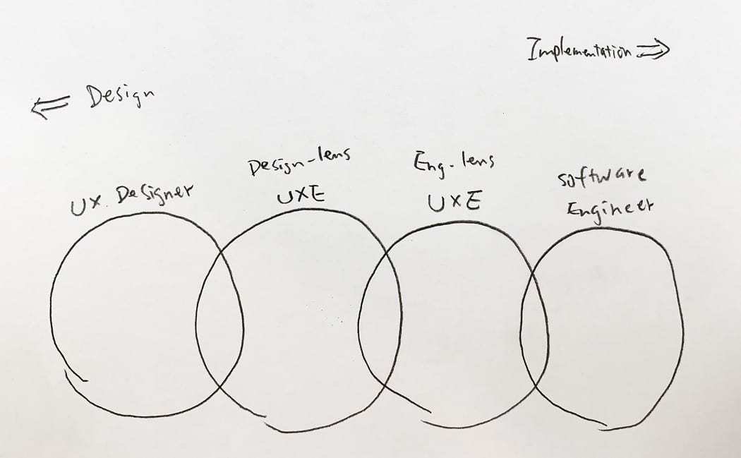 Read more about the article Google 的 UX Engineer（ 使用者經驗工程師 ）在做什麼？UXE面試流程分享