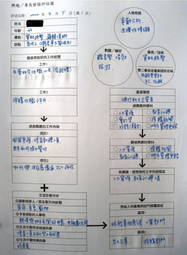 寫出好履歷不一定需要好經歷 但你絕對需要好的組織力 履歷面試攻略 104職場力