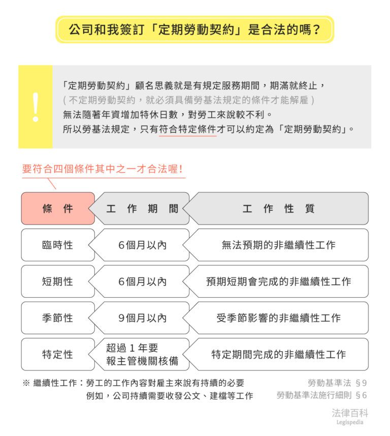 定期勞動契約怎麼約定才合法?可以約定勞工提前終止定期契約須付賠償金嗎?|104職場力