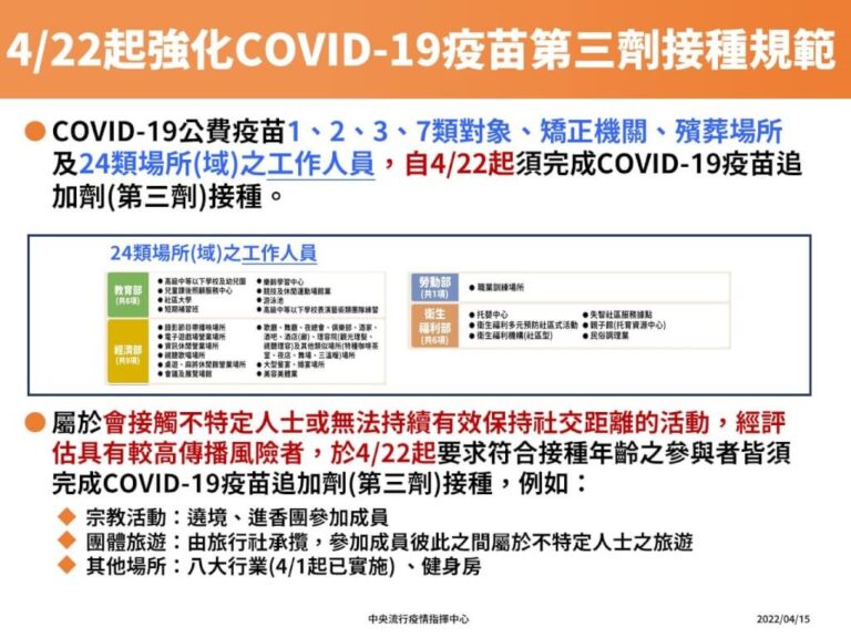 4/22起強化COVID-19第三劑疫苗接種規範