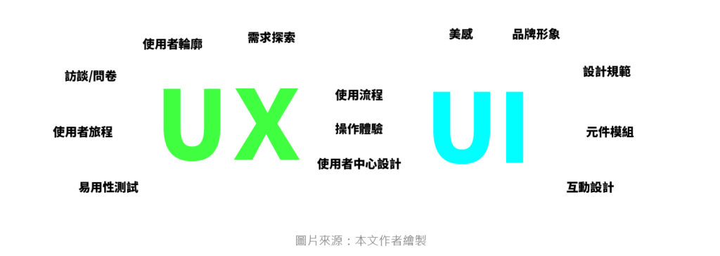 什麼是UI/UX？如何成為UI/UX設計師？必備技能、履歷範本一次公開
