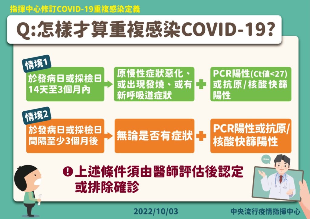 Q：怎樣才算重複感染COVID-19