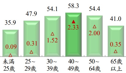 全台上班族平均年薪67萬、薪資中位數50.6萬元，68%上班族未達平均、創