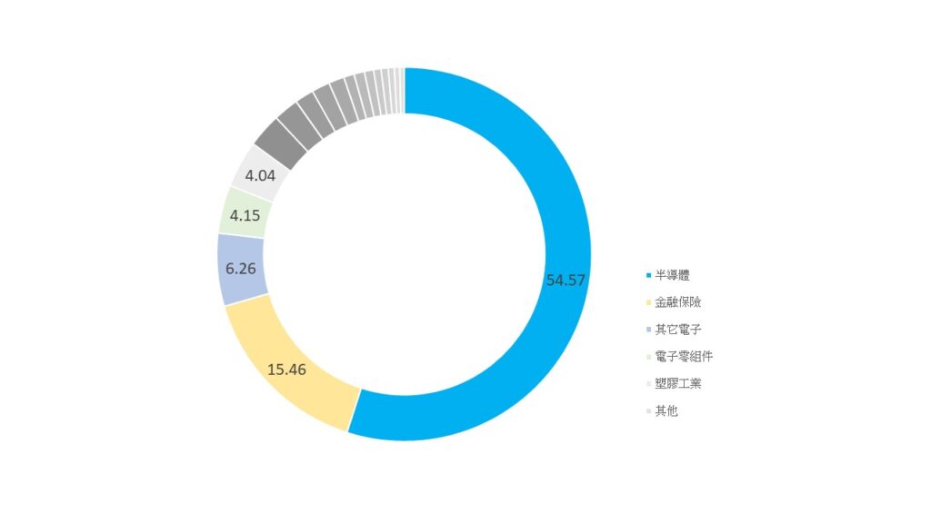 台灣50 (ETF 0050)產業成份佔比
