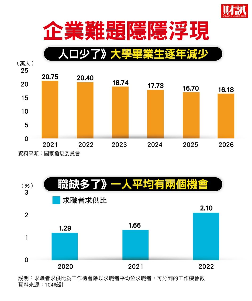 Z世代求職考量和你想的不一樣! 最看重「 」,薪資第二|104職場力