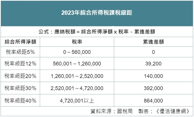2023綜合所得稅課稅級距