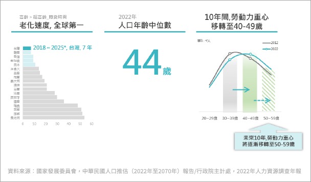 台灣老化速度全球第一