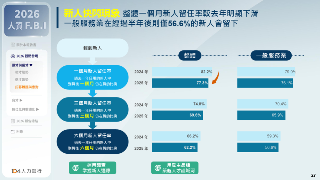 104人力銀行2026《人資F.B.I.研究報告》發現，新人半年後有近4成會離開