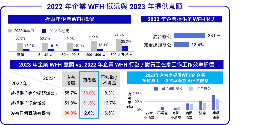 2023年企業WFH意願大幅減少