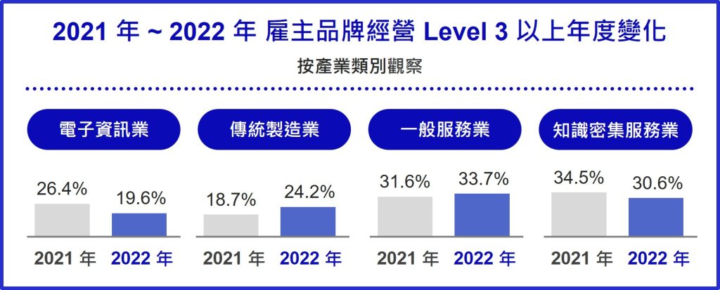 2021及2022年雇主品牌經營Level3以上年度變化