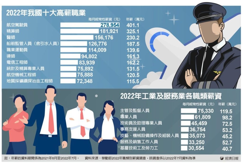 2022年國內前十大高薪職業