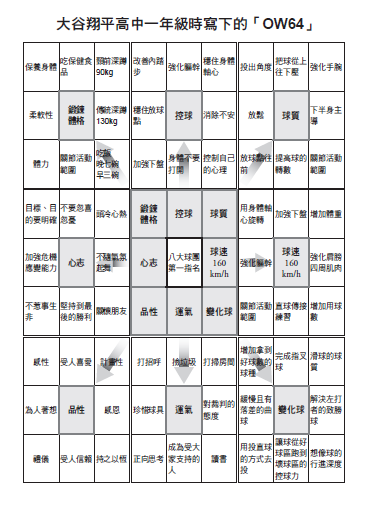 大谷翔平選手使用「OW64」來寫下目標，是在高中一年級的時候