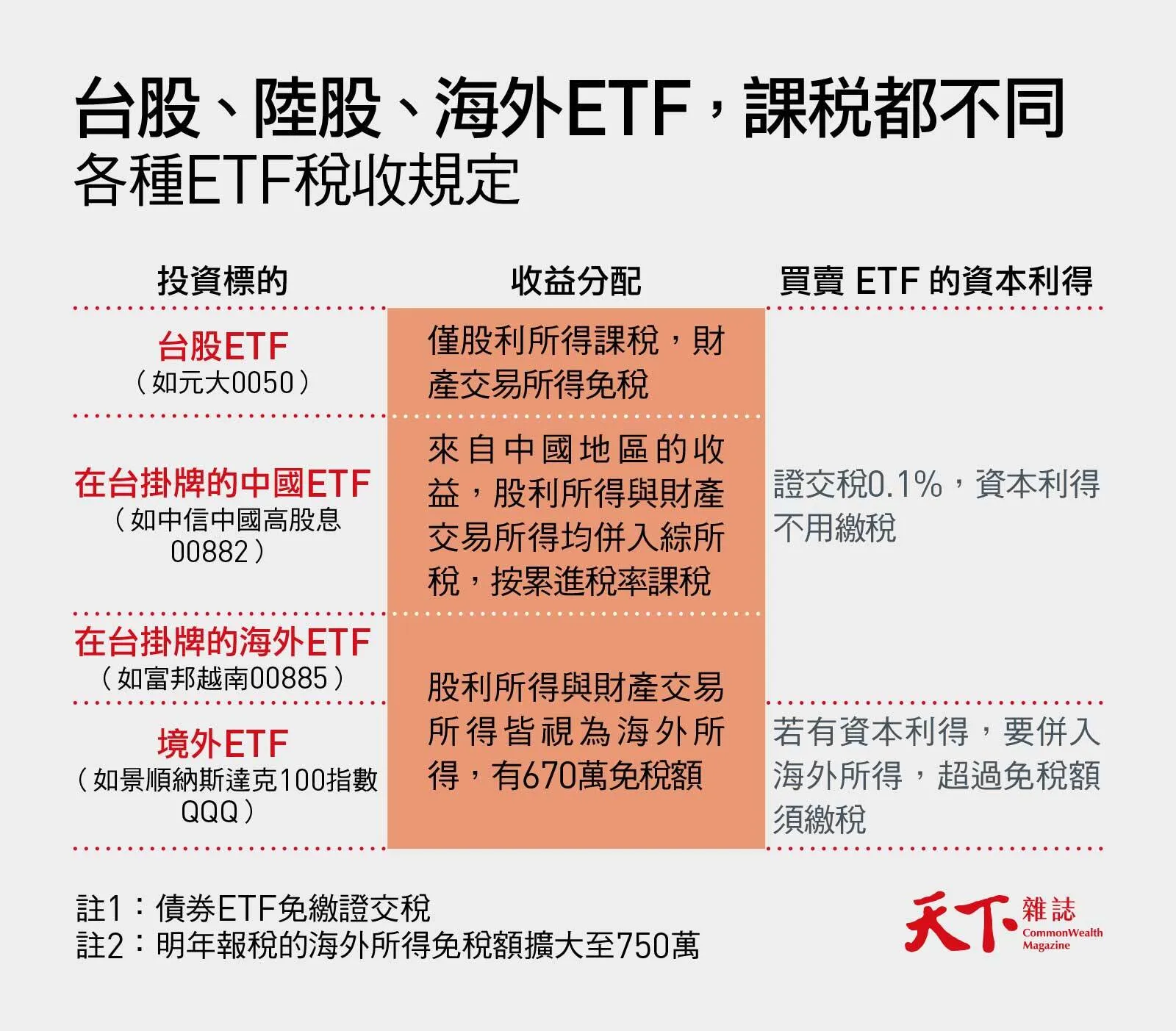 ETF報稅攻略：ETF配息要課稅嗎？股利怎麼申報最節稅？｜104職場力