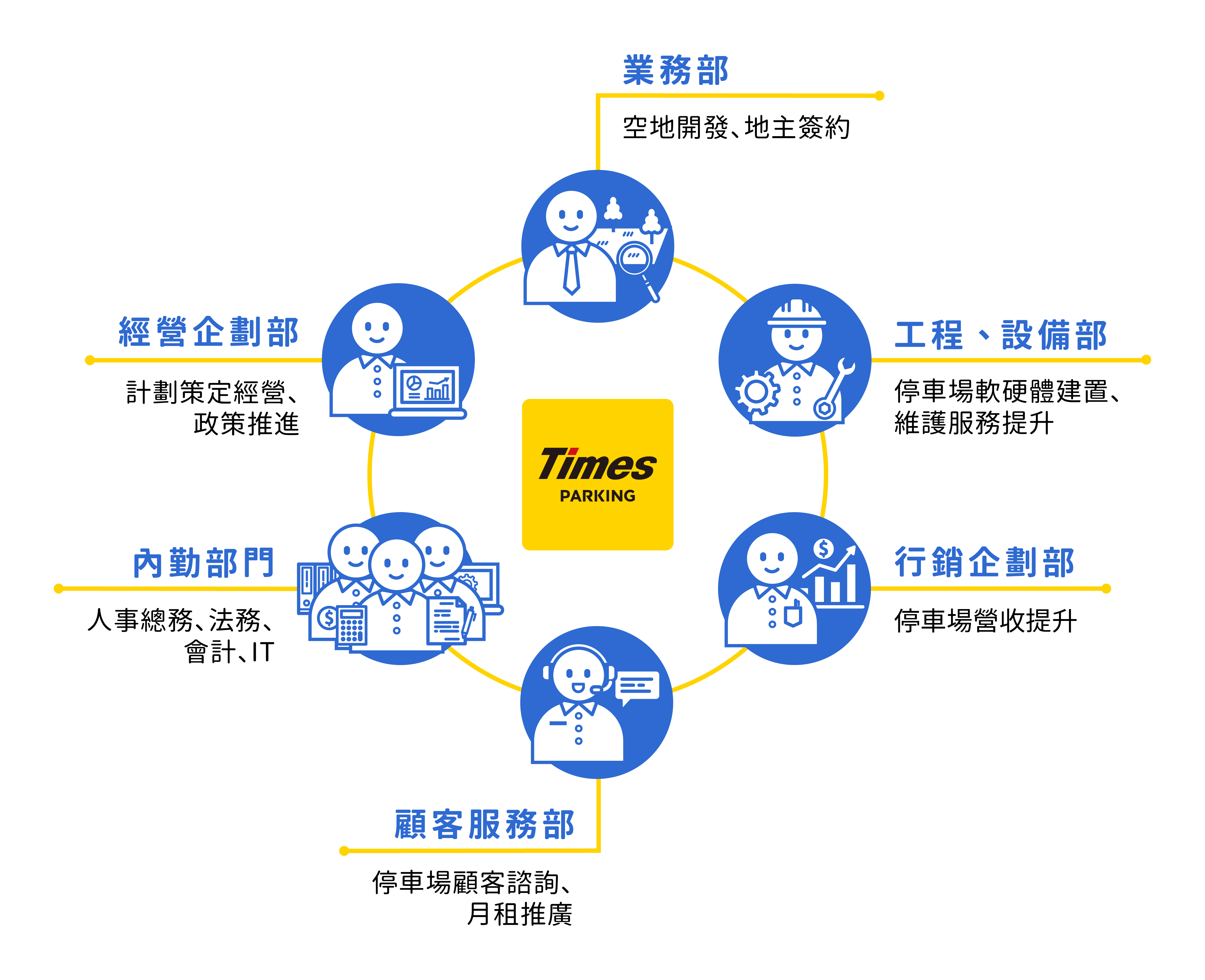 Times組織圖