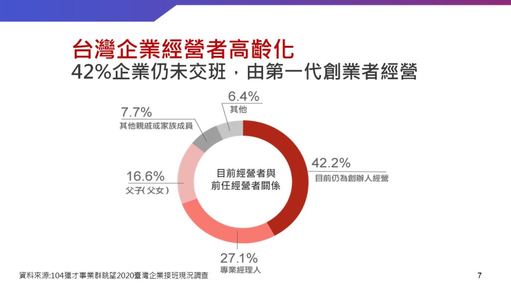 台灣企業經營者高齡化42%企業仍未交班，由第一代創業者經營