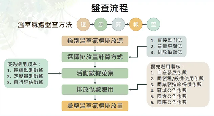 碳盤查流程（圖片來源／經濟部工業局）