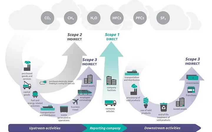 範疇一二三的排放來源（圖片來源／Corporate Value Chain (Scope 3) Accounting and Reporting Standard）