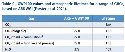 AR 6版的GWP值示意（圖片來源／IPCC AR6 WGI Chapter 07 Supplementary Material、IPCC AR6 (2022) Annex II）