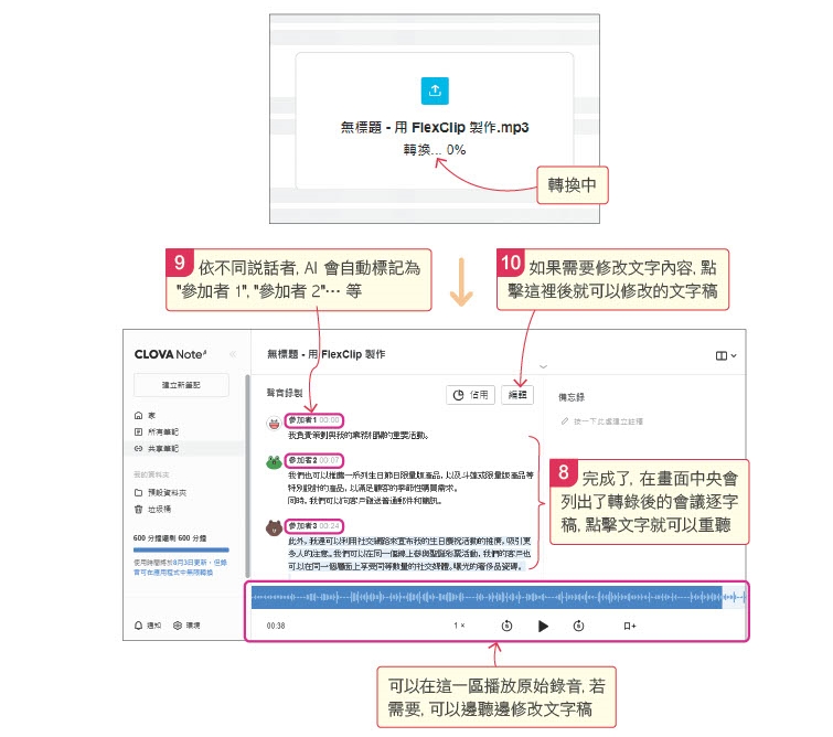 8. 完成了，在畫面中央會列出了轉錄後的會議逐字稿，點擊文字就可以重聽；9. 依不同說話者，AI會自動標記為「參加者1」、「參加者2」…等；10. 如果需要修改文字內容，點擊這裡後就可以修改的文字稿