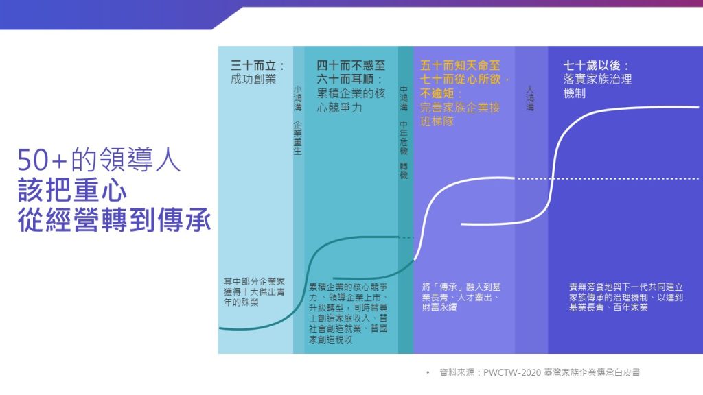 接班人計劃的黃金階段：為何50歲是企業傳承的關鍵時期？