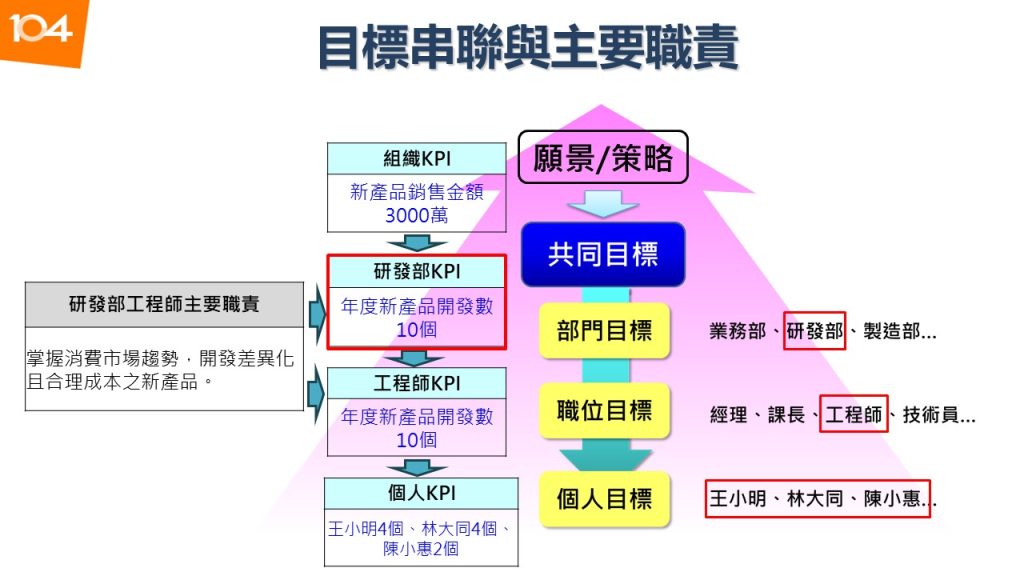 圖一：績效設定是由目標串聯主要職責