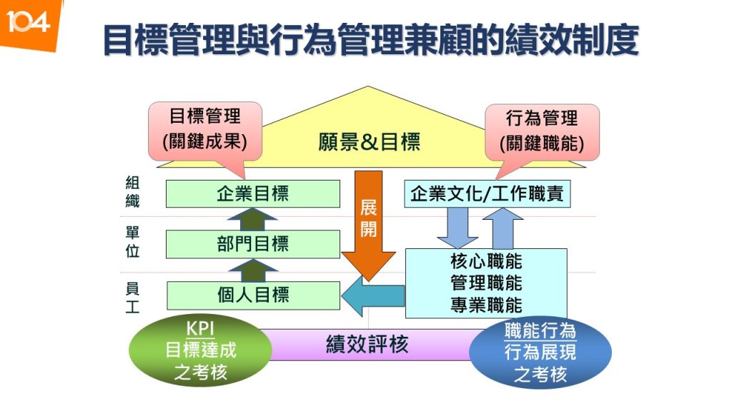 圖二：職能與績效管理的關聯