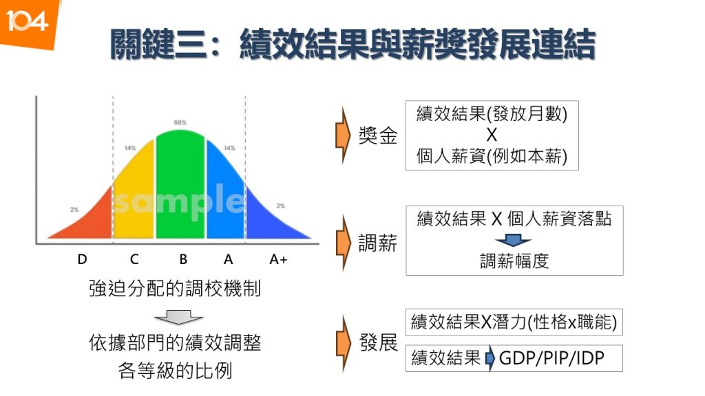 圖三：績效結果與薪奬發展關聯