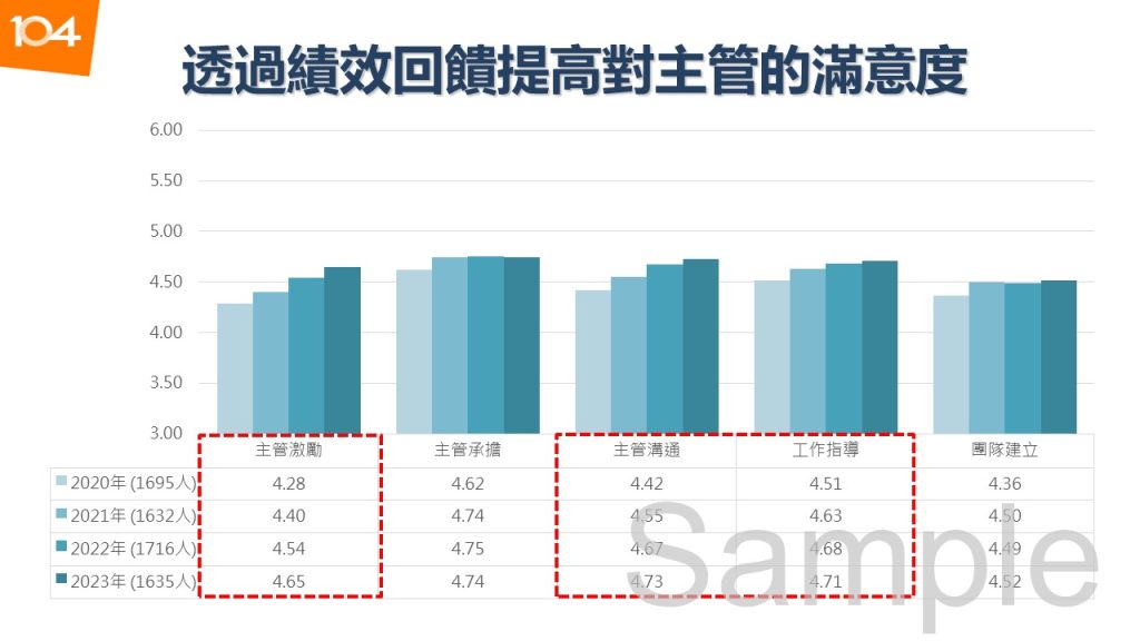 圖五：104員工滿意度調查系統