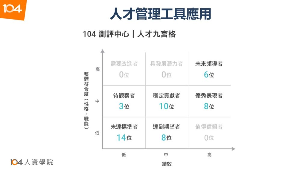 圖六：104測評中心人才九宮格示意圖