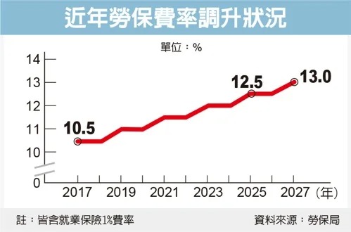 近年勞保費率調升狀況