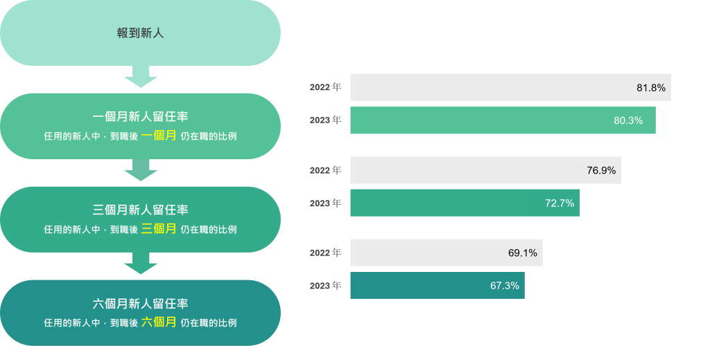 留才問題：新人留任率降低