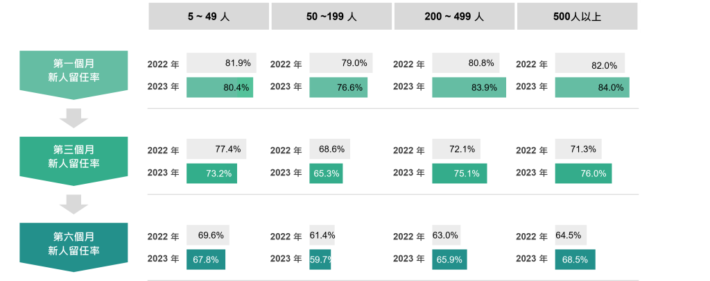 不同規模企業的新人留任率