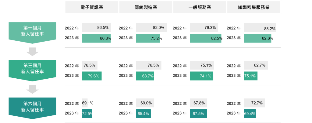 不同產業企業的新人留任率