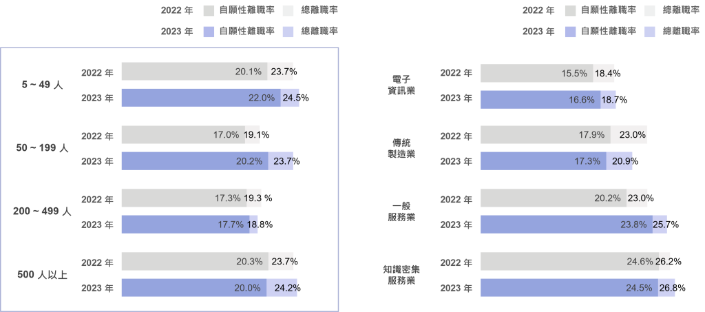 不同規模與產業企業的離職率