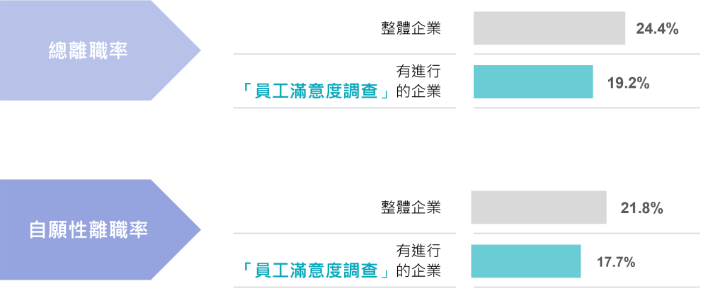 有進行員工滿意度調查的企業，離職率較低