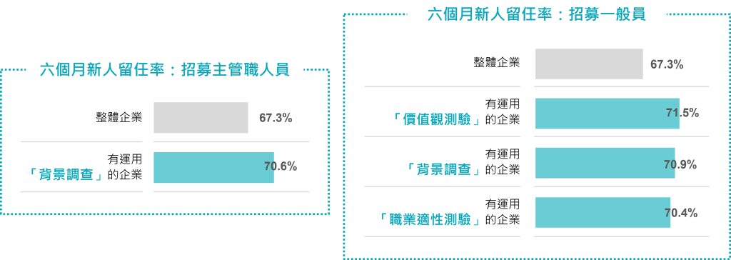 善用選才工具可以降低新人離職率，留住人才