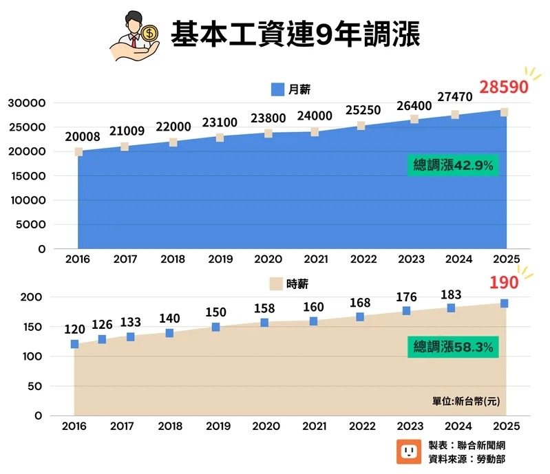 基本工資連9年調漲