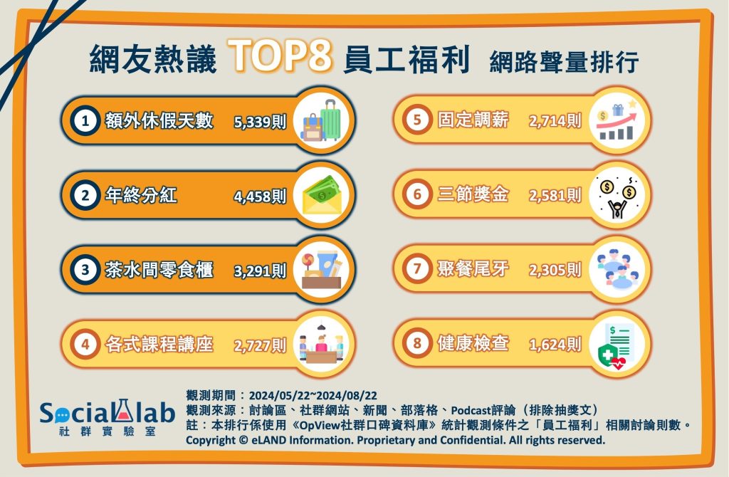 熱門員工福利有哪些？盤點熱議員工福利TOP 8