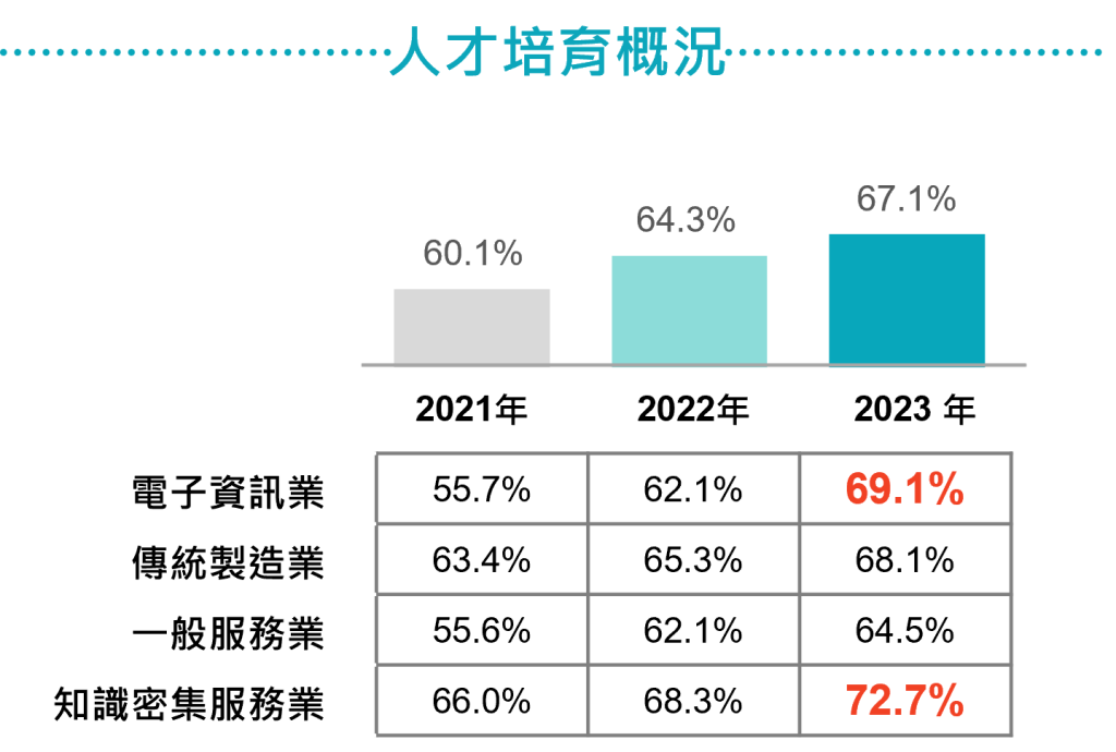 有實施人才培育計畫的企業比例及概況