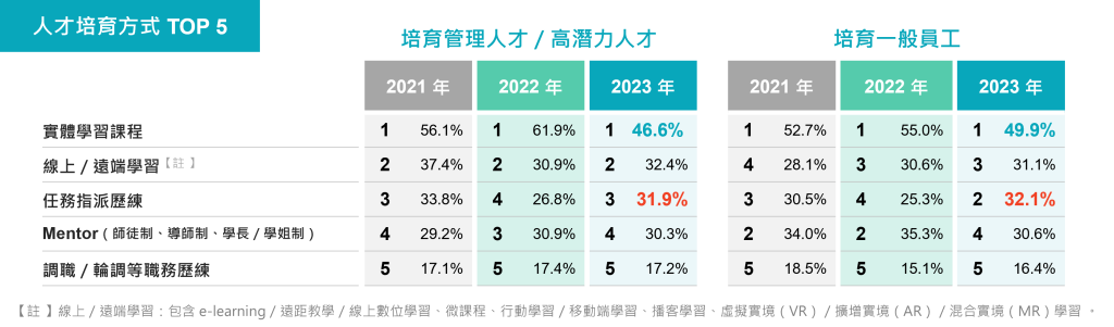 人才培育方式前5名