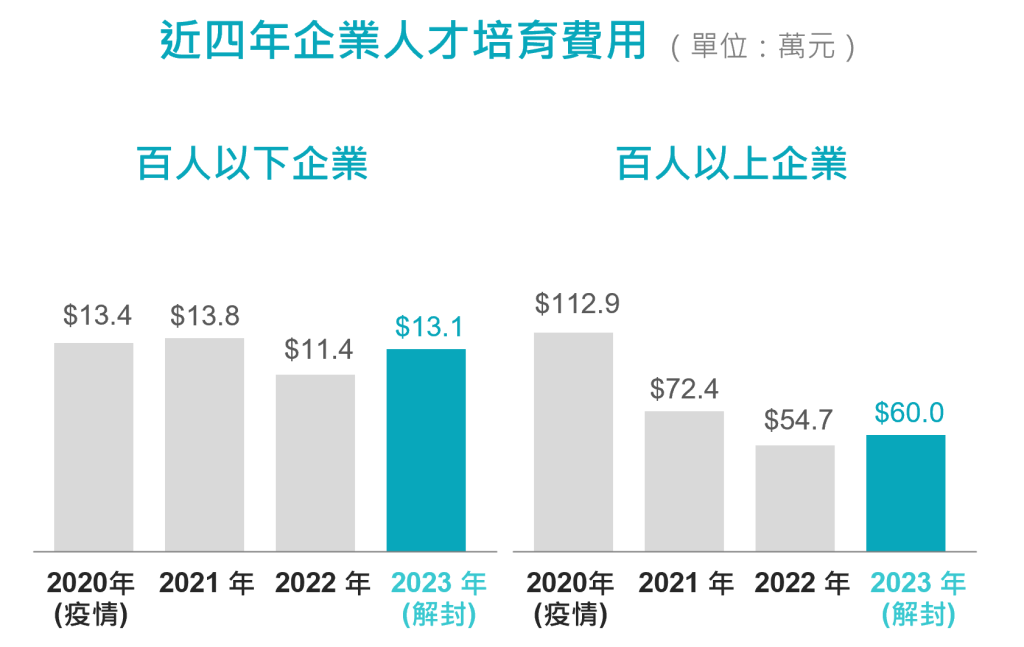 企業近4年在人才培育的花費金額