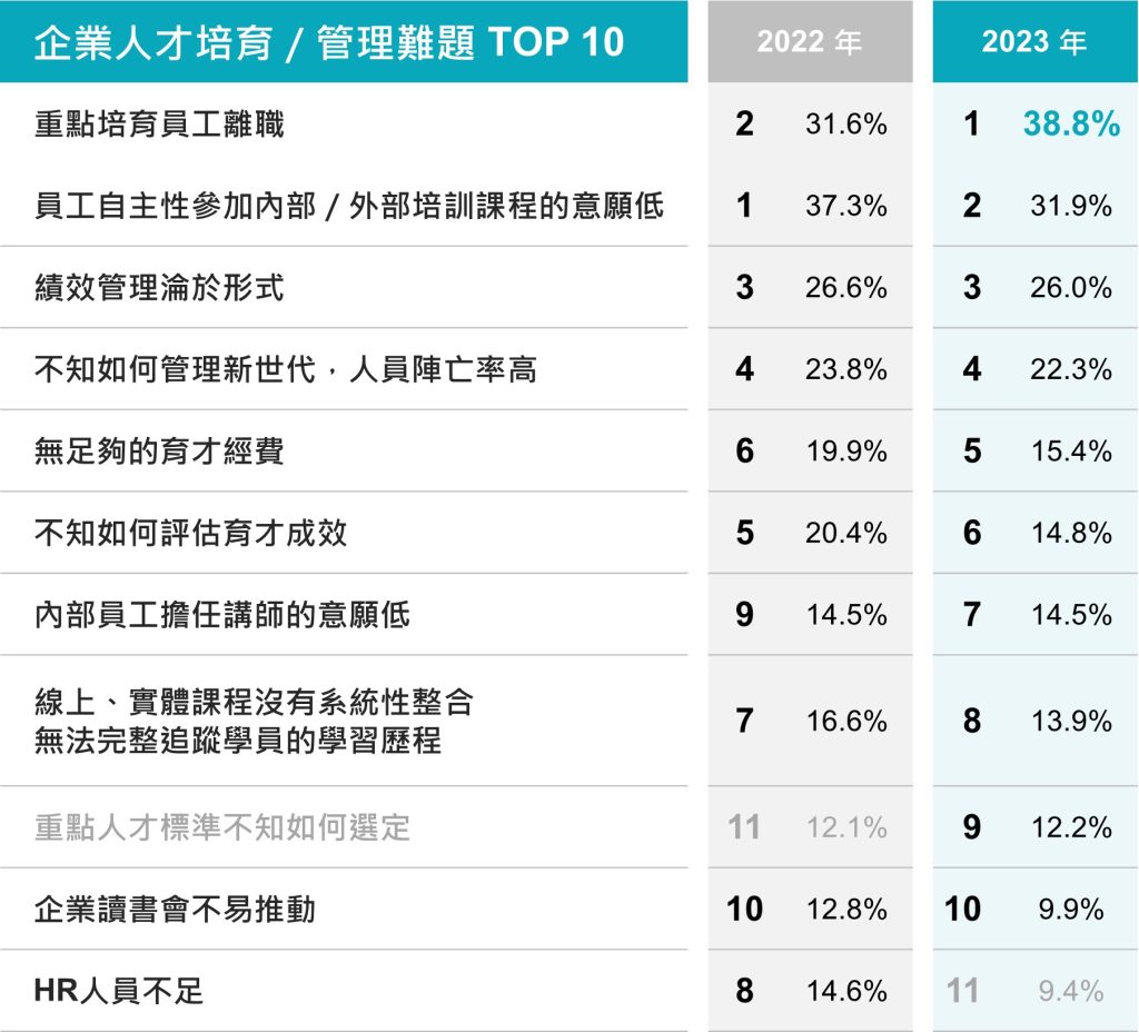 人才培育／管理難題排名Top.10