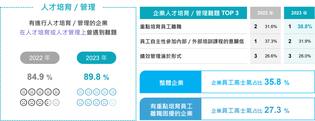 人才培育困境與影響比例對照