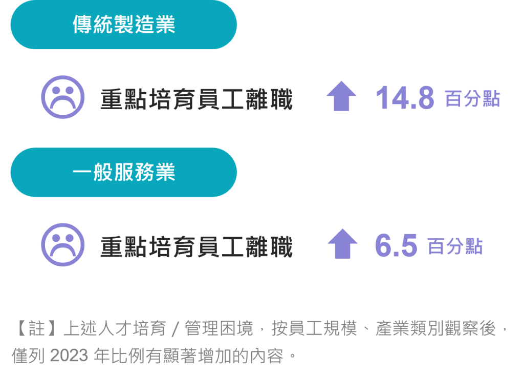 「傳統製造業」與「一般服務業」的重點培育員工離職率趨勢