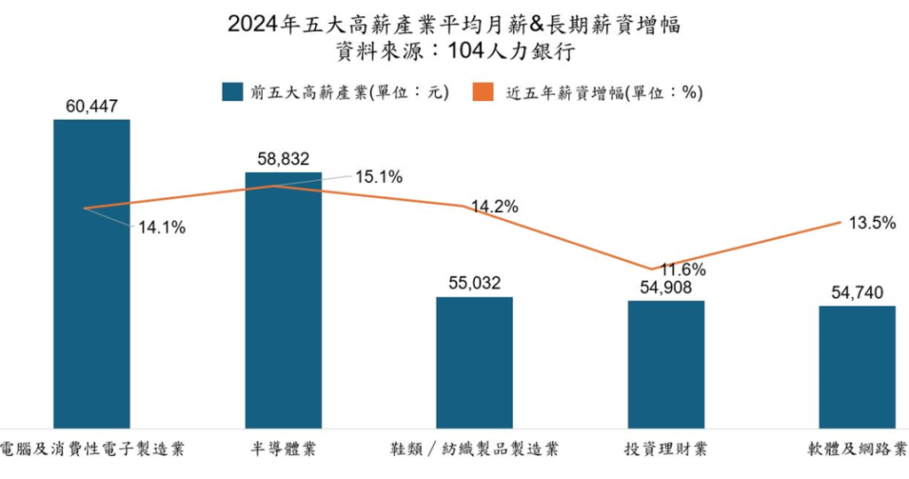 2024年五大高薪產業平均月薪&長期薪資增幅