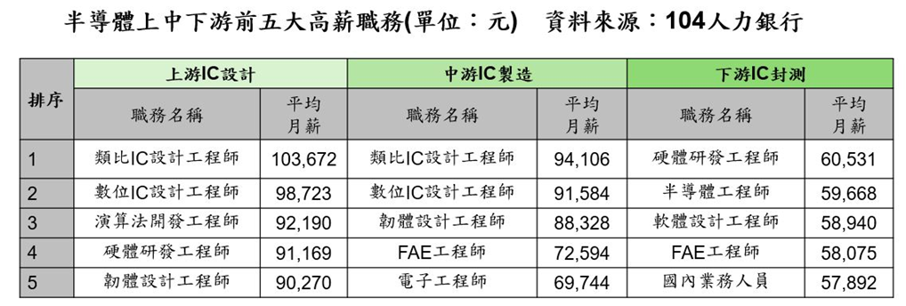 半導體上中下游前五大高薪職務