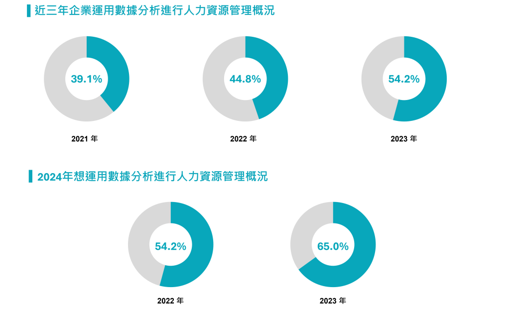 近三年企業運用數據分析進行人力資源管理概況