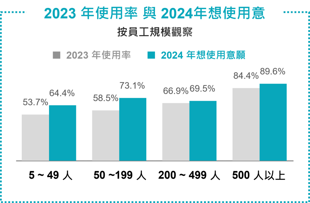 企業使用數據分析的比例與企業規模的大小成正比。