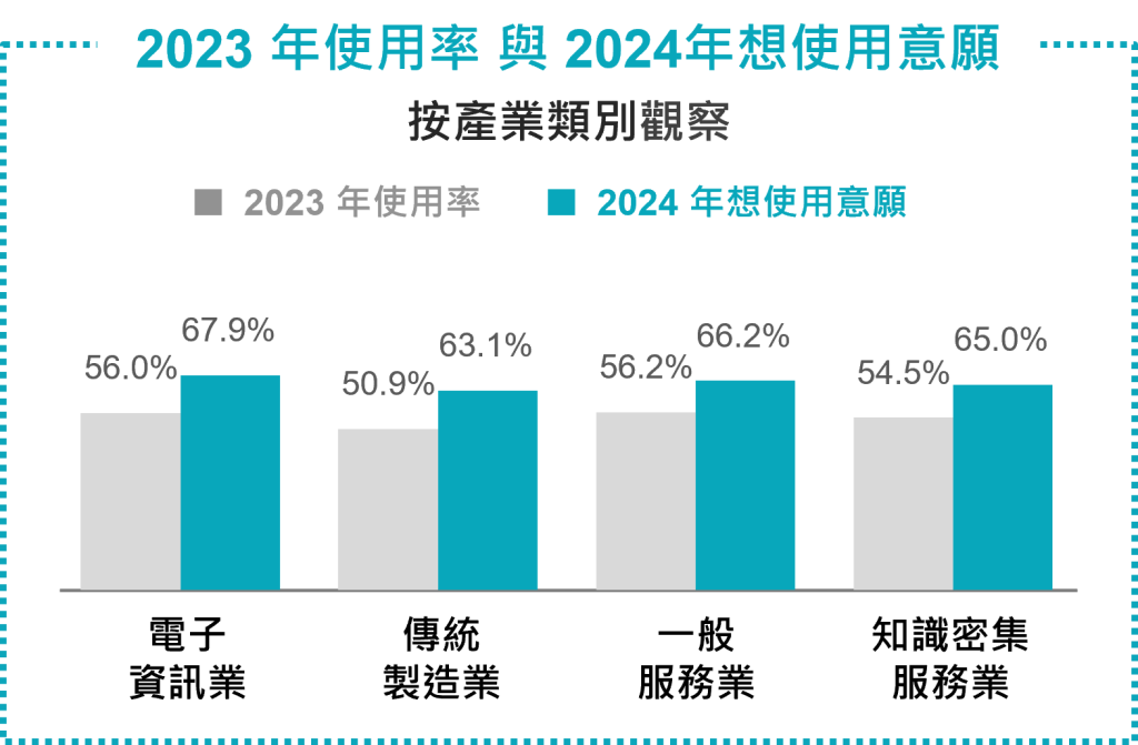 不論哪一個產業，投入人資數據化管理的比例都破5成，且未來使用意願皆破6成。
