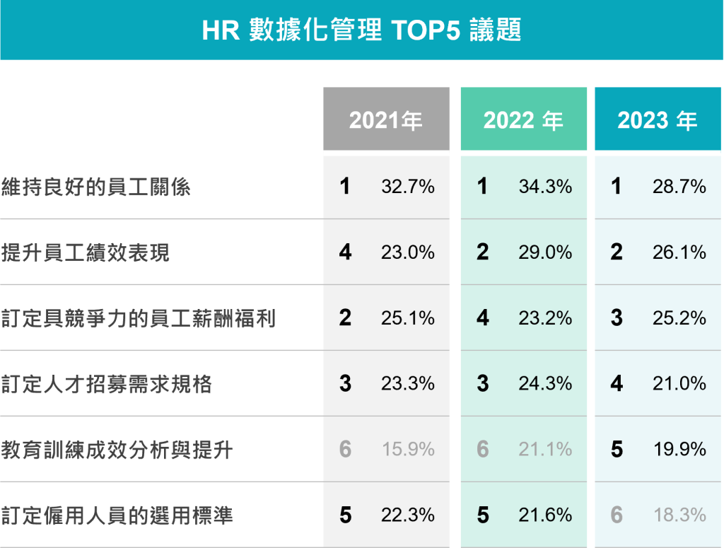 HR數據化管理排行榜前5名圖表